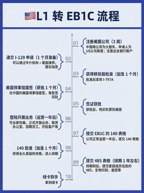 L1签证转美国绿卡:10步稳拿身份 L1签证转美国绿卡:10步稳拿身份